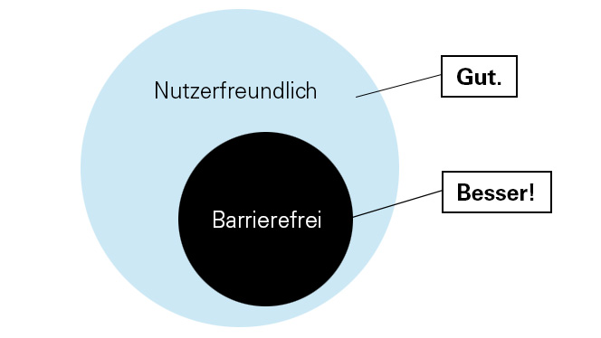 Grafik: Nutzerfreundlichkeit ist gut. Barrierefreiheit ist besser.